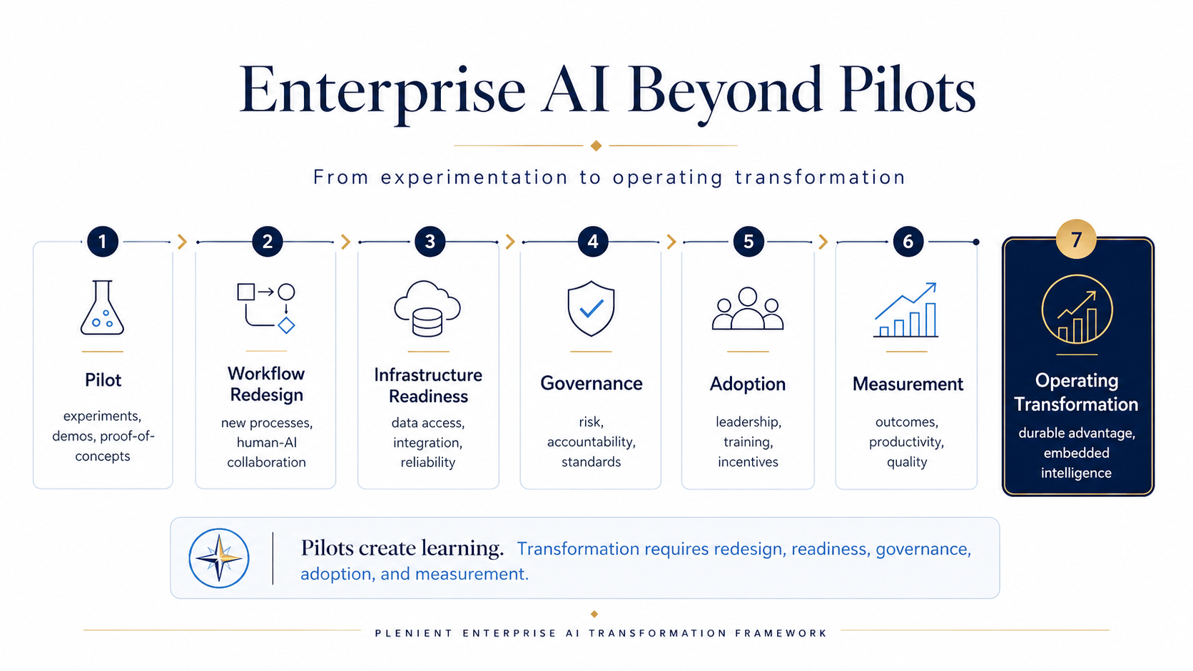 Plenient Enterprise AI Transformation Framework showing Pilot, Workflow Redesign, Infrastructure Readiness, Governance, Adoption, Measurement, and Operating Transformation.