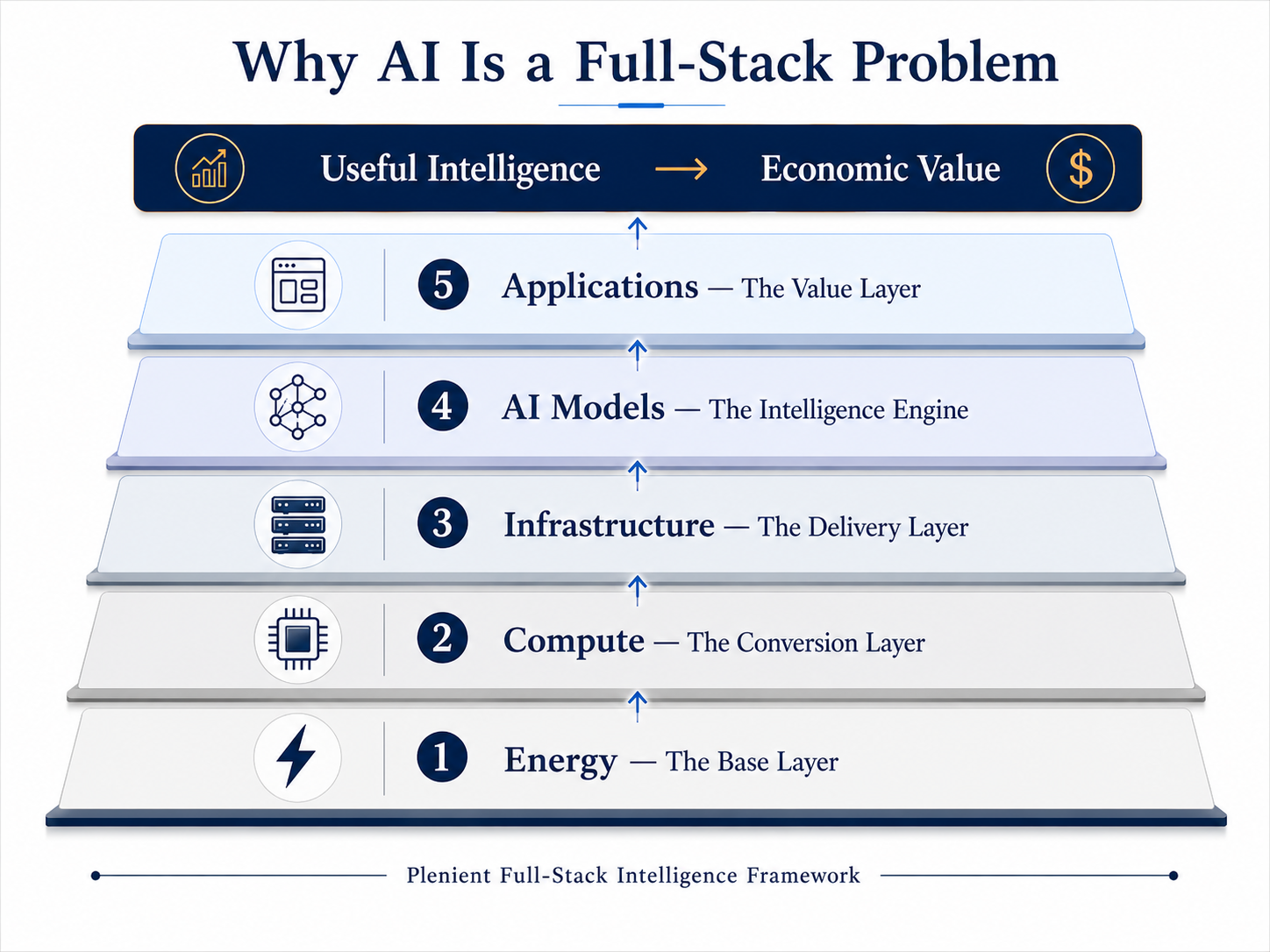 Plenient Full-Stack Intelligence Framework showing Energy, Compute, Infrastructure, AI Models, Applications, Useful Intelligence, and Economic Value.