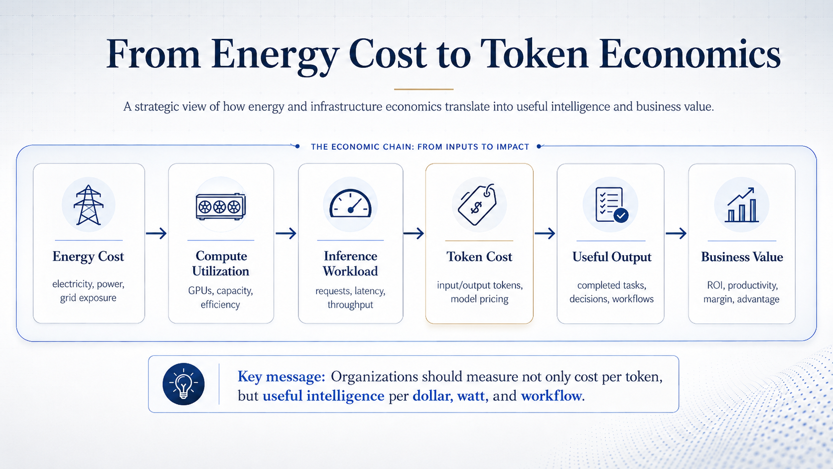 Plenient AI Infrastructure Economics Framework showing Energy Cost, Compute Utilization, Inference Workload, Token Cost, Useful Output, and Business Value.